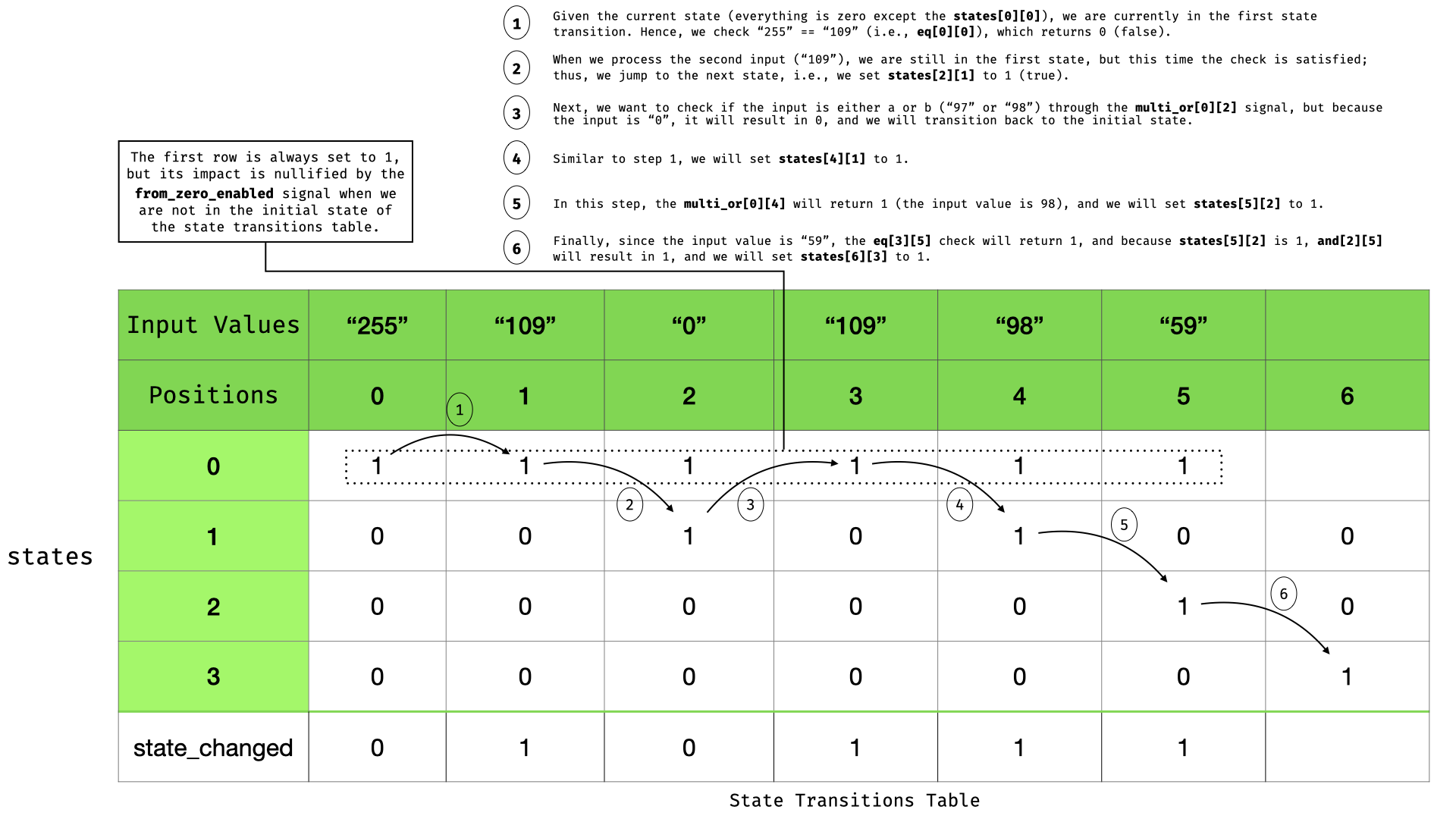 state-transitions-table